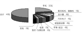 手機(jī)仍是FPC最大應(yīng)用市場(chǎng) 剛撓結(jié)合板發(fā)展最快