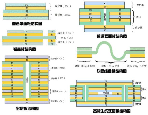 fpc是什么行業(yè)？六種FPC結(jié)構(gòu)圖介紹