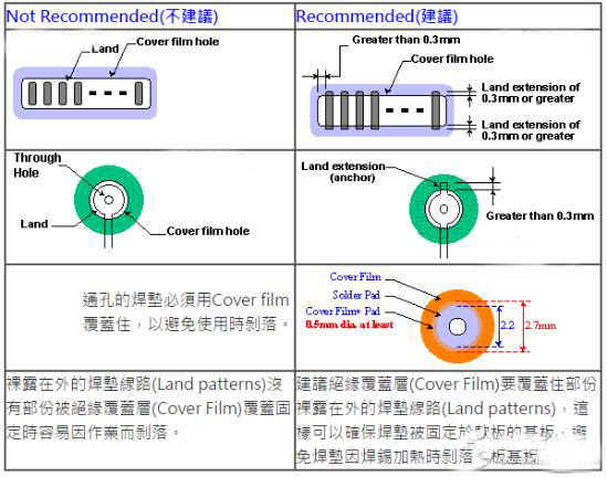 柔性電路板（FPC）線路設(shè)計(jì)技巧