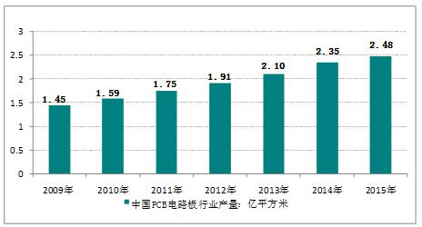 2016年，我國FPC軟板行業(yè)產(chǎn)量規(guī)模統(tǒng)計分析