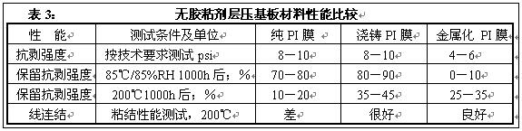 柔性電路板(FPC)技術(shù)發(fā)展趨勢(shì)（三）