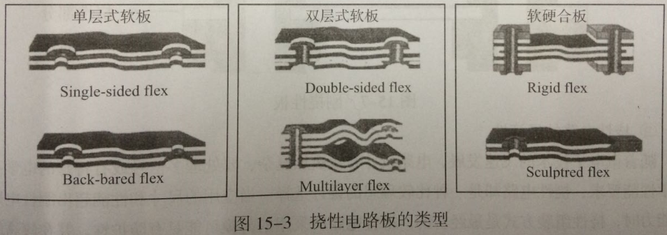 柔性電路板的特征之撓曲性和可靠性