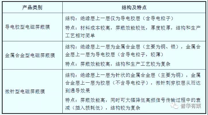 你對軟板廠電磁屏蔽膜了解多少？