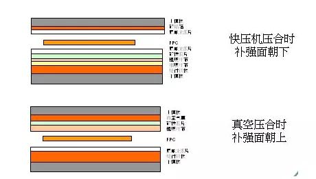 軟板補強工藝有哪些流程？