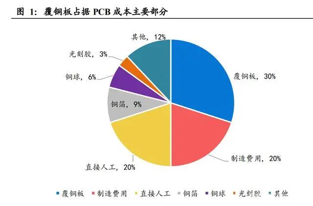 柔性線路板上游，覆銅板價格有望穩(wěn)定下來了